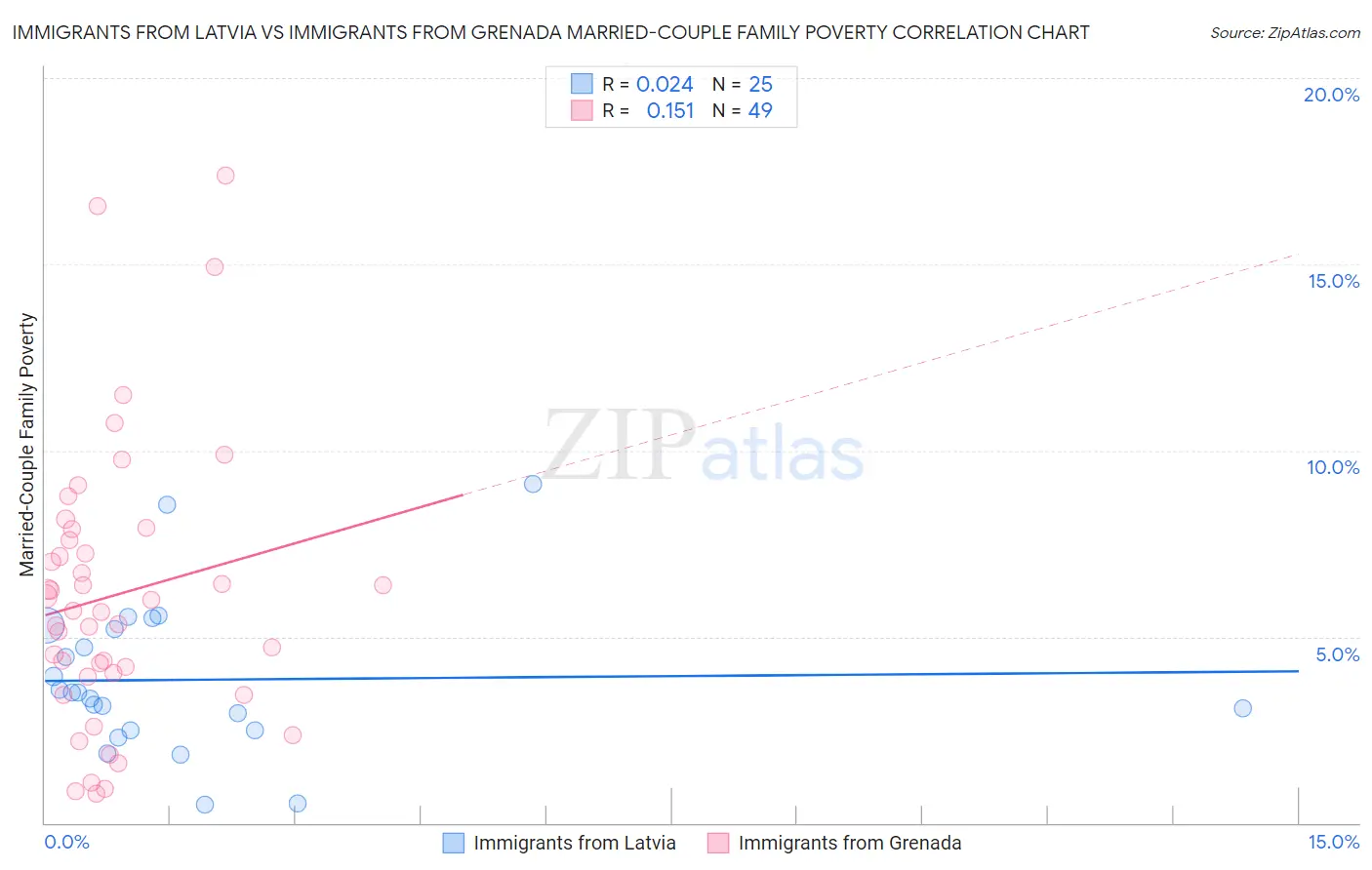 Immigrants from Latvia vs Immigrants from Grenada Married-Couple Family Poverty