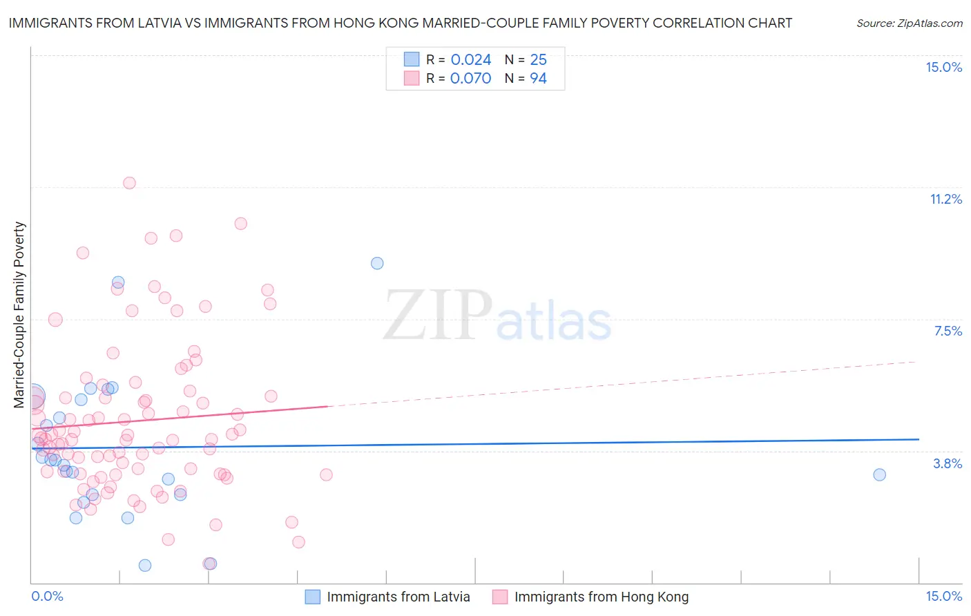 Immigrants from Latvia vs Immigrants from Hong Kong Married-Couple Family Poverty