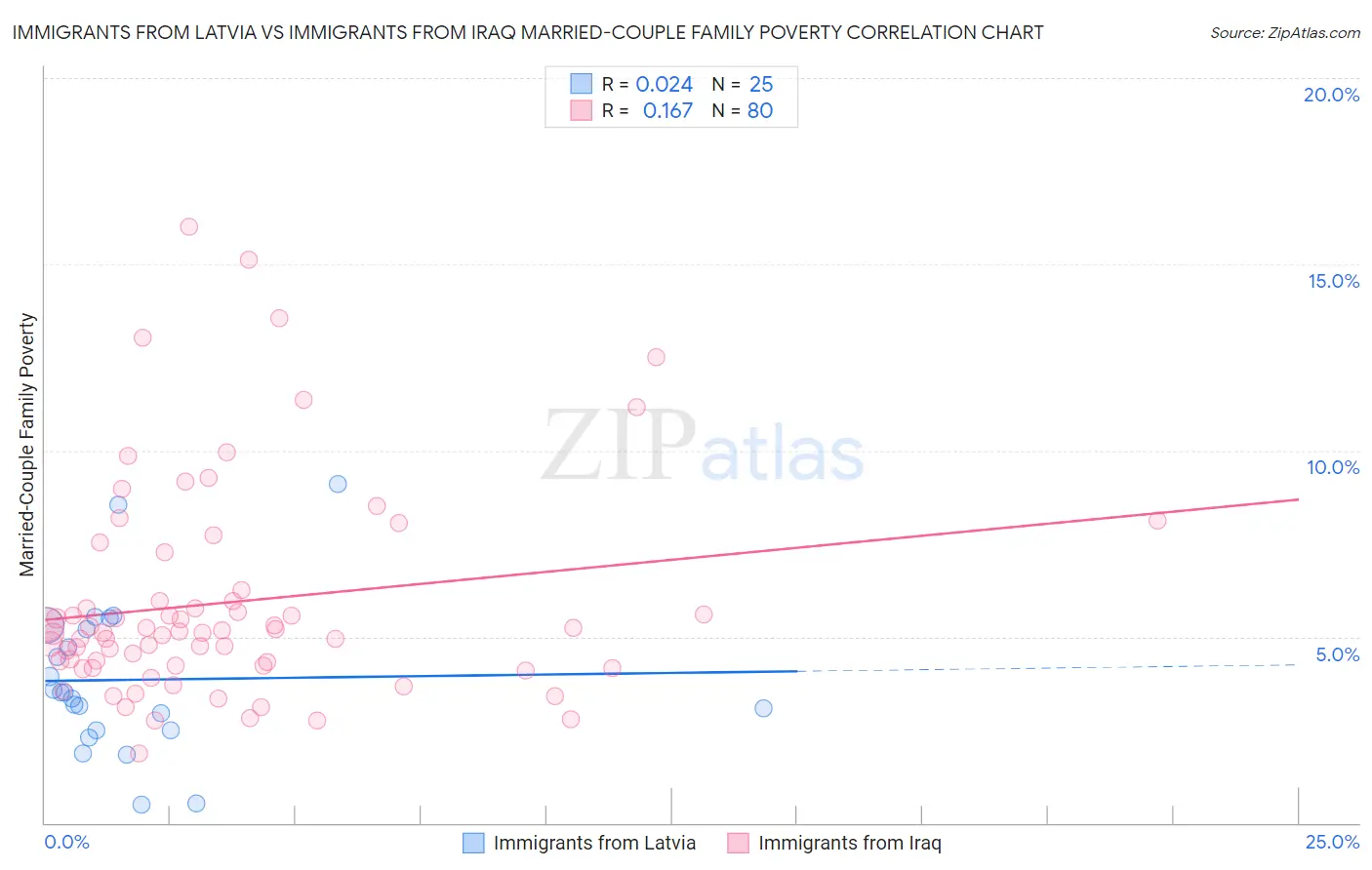 Immigrants from Latvia vs Immigrants from Iraq Married-Couple Family Poverty