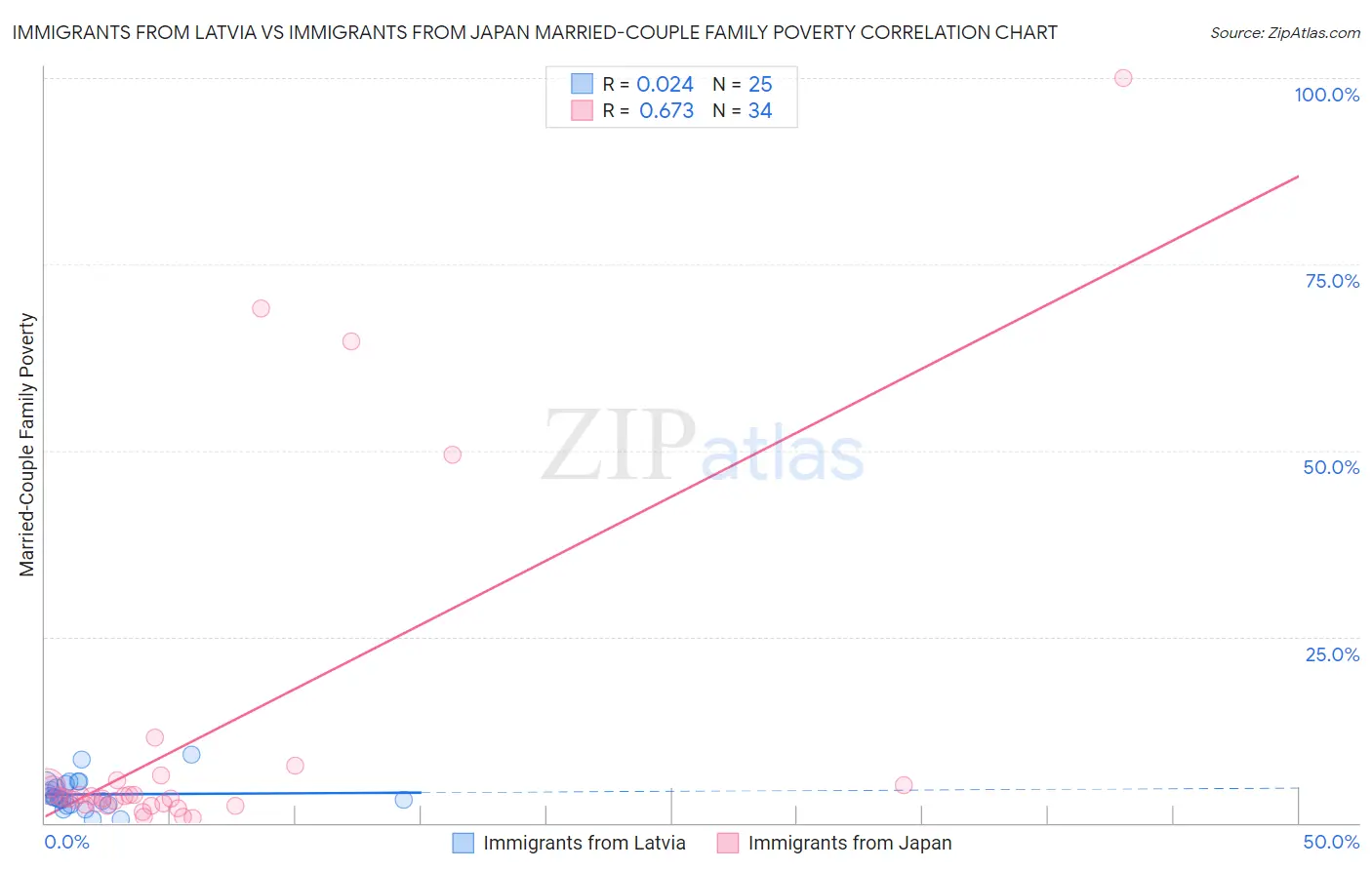 Immigrants from Latvia vs Immigrants from Japan Married-Couple Family Poverty