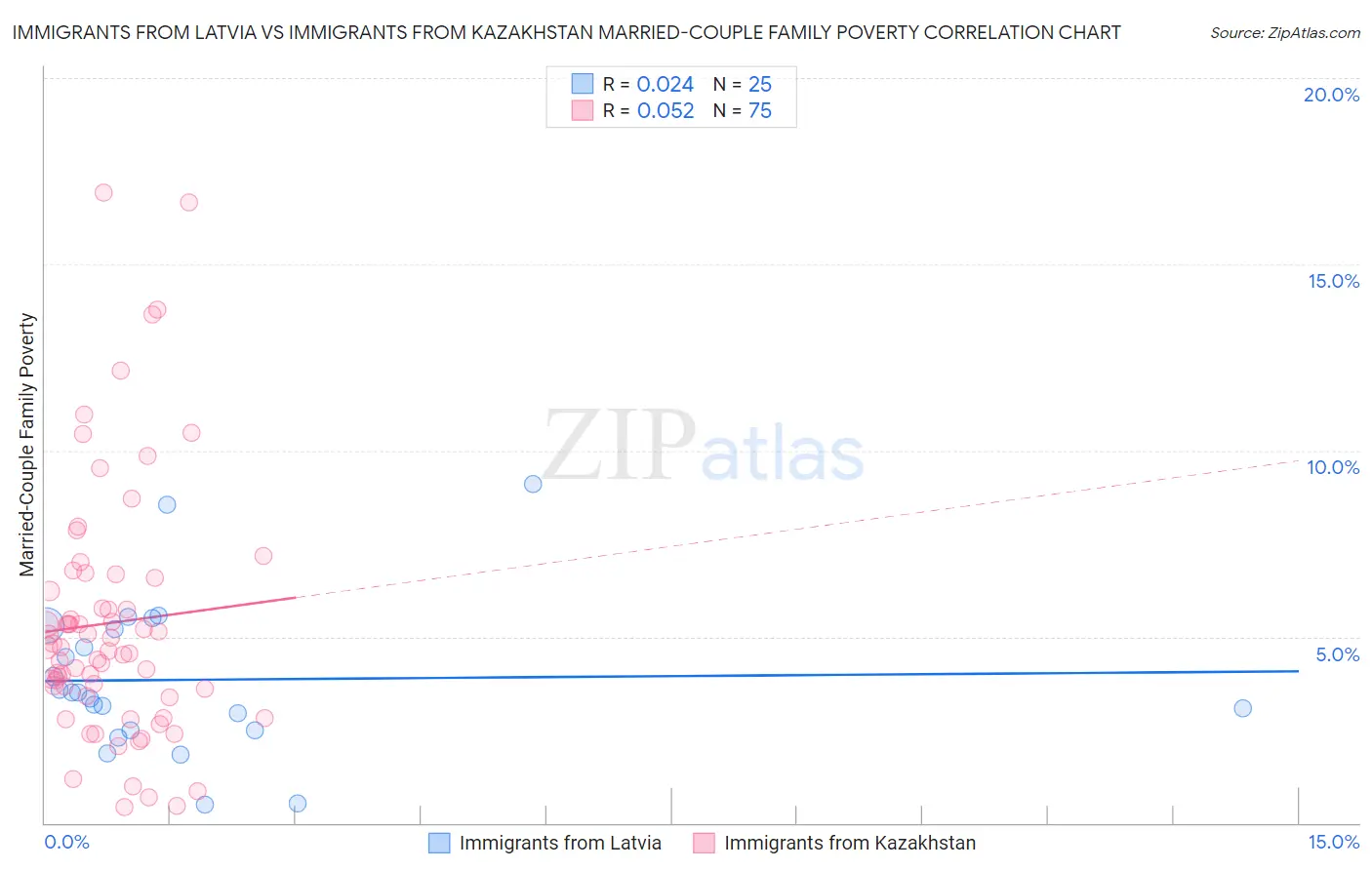 Immigrants from Latvia vs Immigrants from Kazakhstan Married-Couple Family Poverty