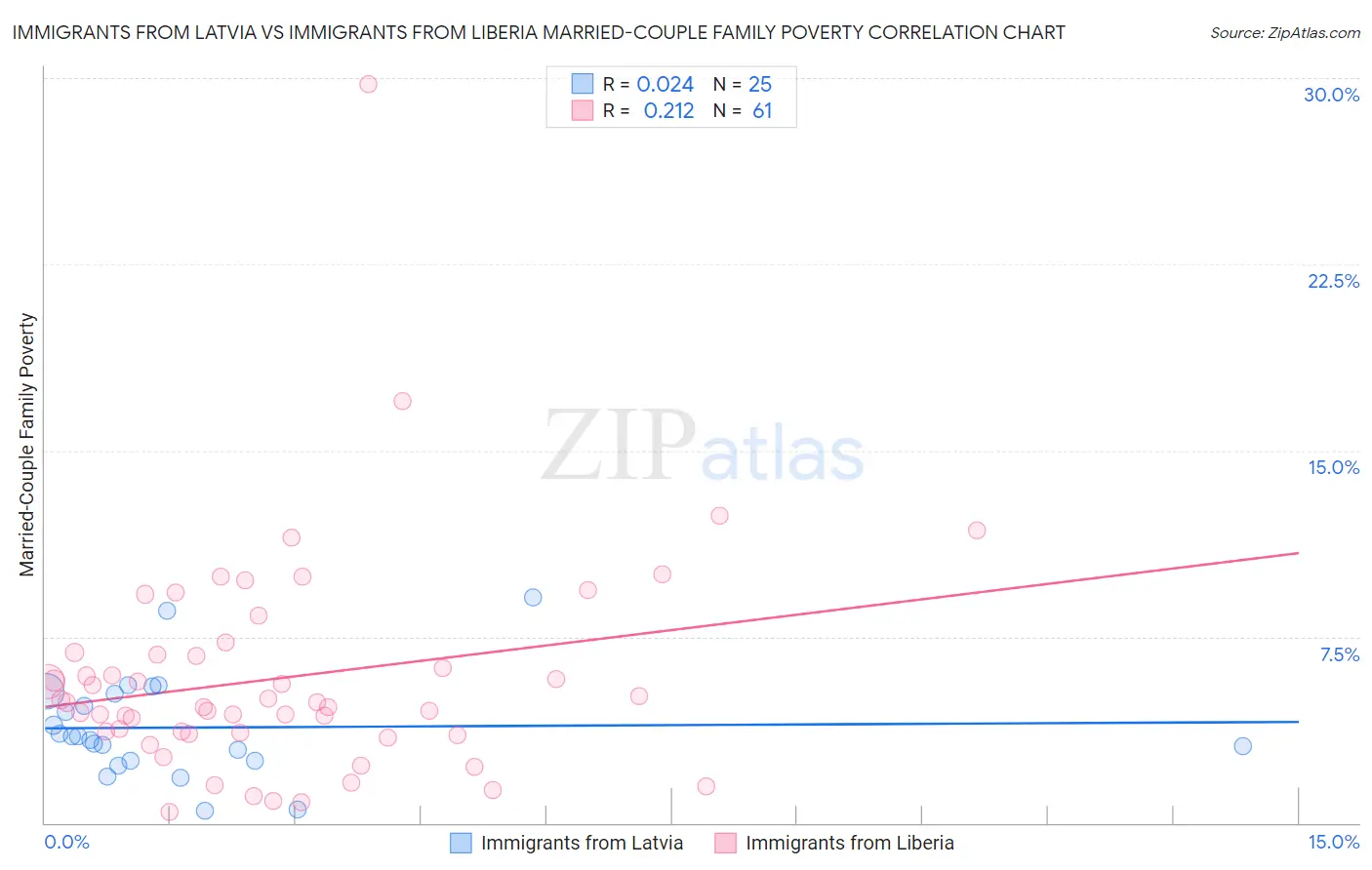 Immigrants from Latvia vs Immigrants from Liberia Married-Couple Family Poverty