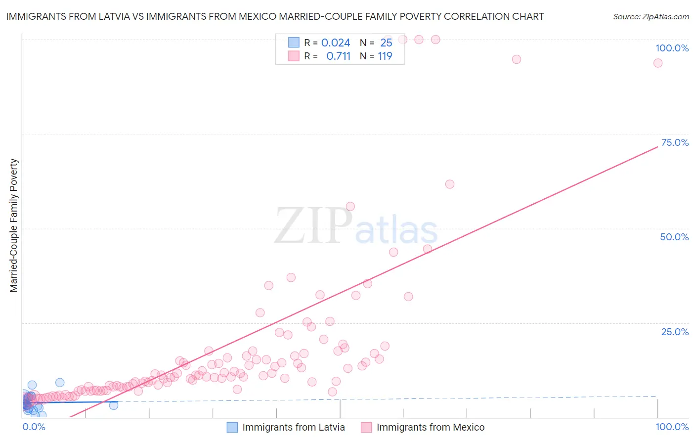 Immigrants from Latvia vs Immigrants from Mexico Married-Couple Family Poverty