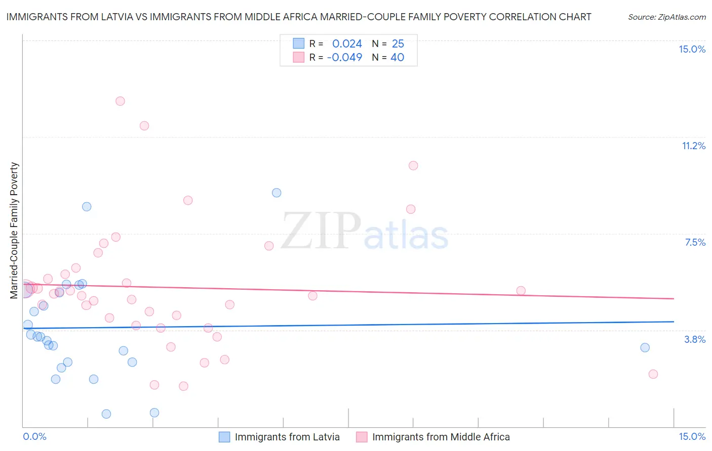 Immigrants from Latvia vs Immigrants from Middle Africa Married-Couple Family Poverty