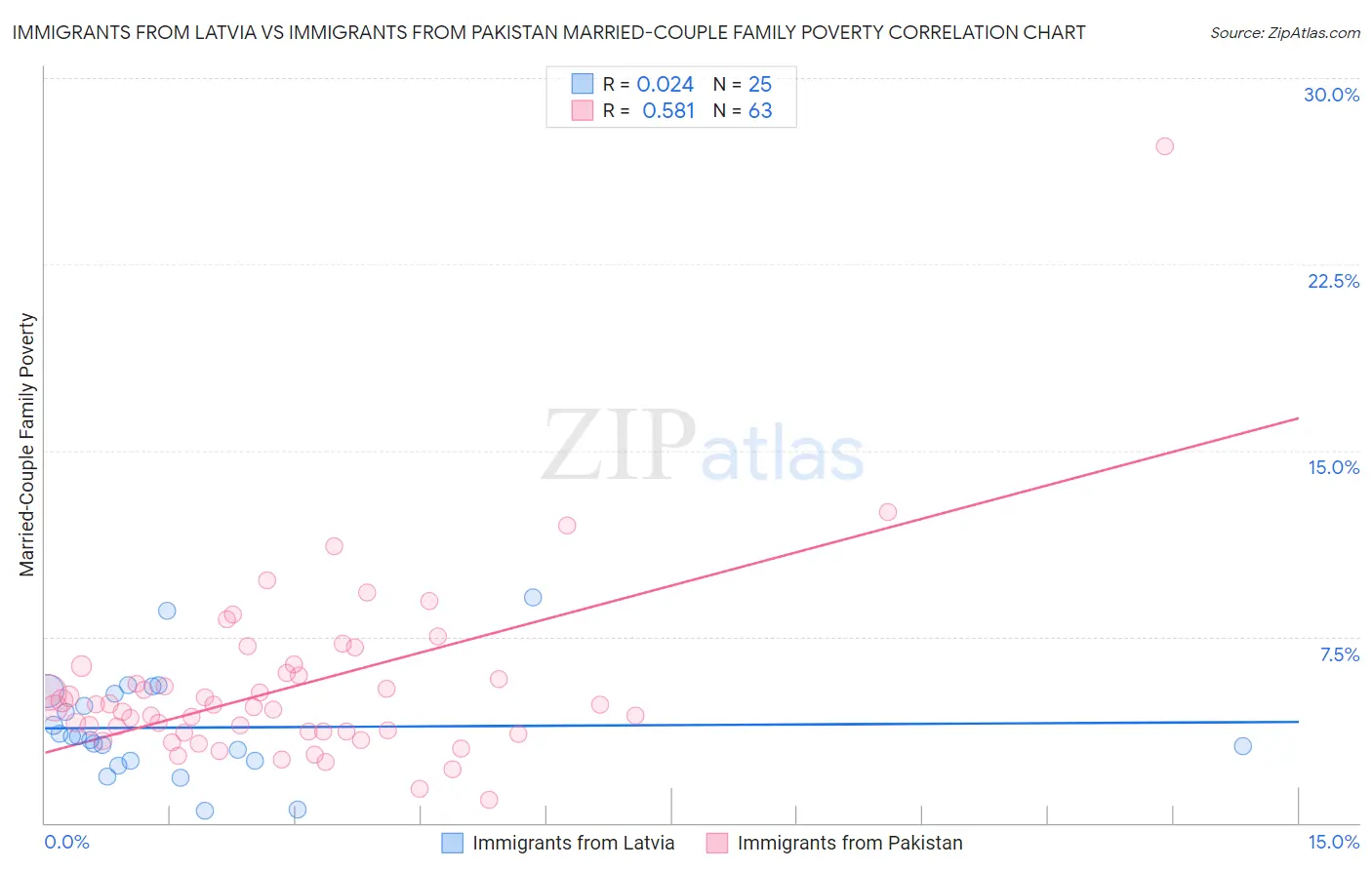 Immigrants from Latvia vs Immigrants from Pakistan Married-Couple Family Poverty