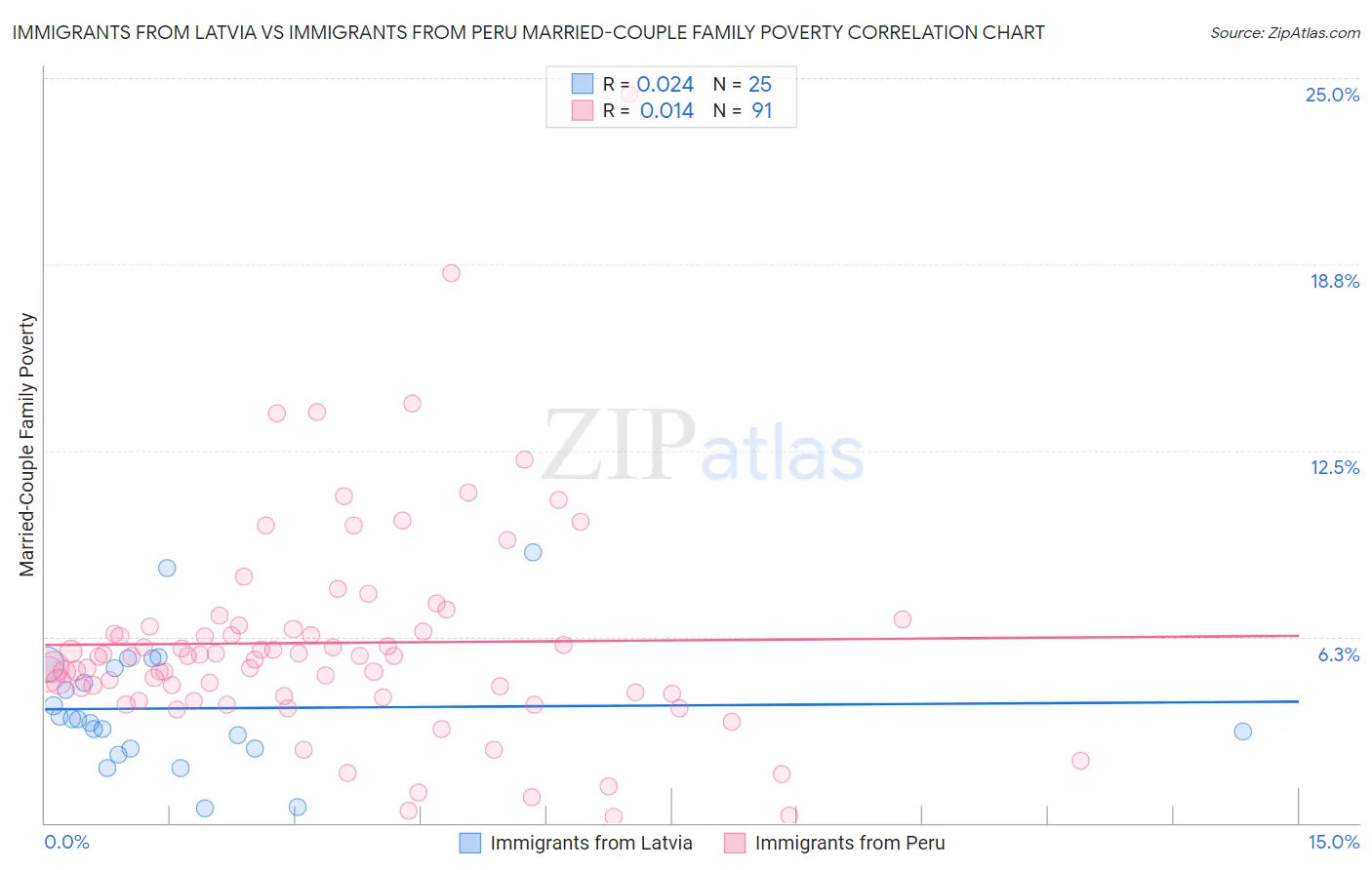 Immigrants from Latvia vs Immigrants from Peru Married-Couple Family Poverty