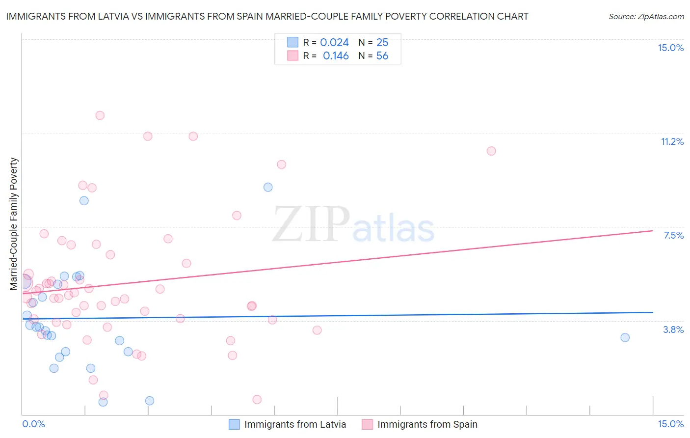 Immigrants from Latvia vs Immigrants from Spain Married-Couple Family Poverty