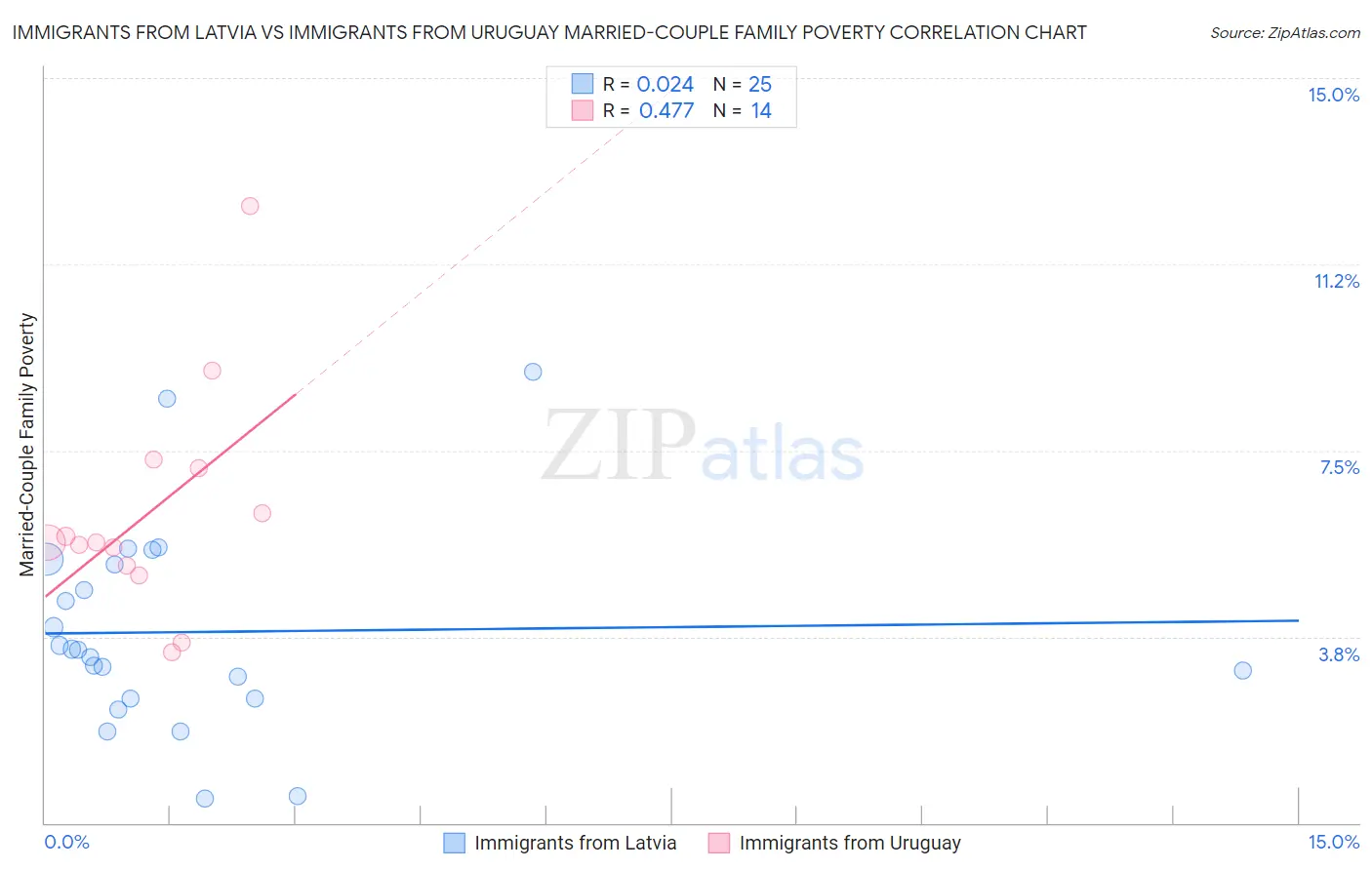 Immigrants from Latvia vs Immigrants from Uruguay Married-Couple Family Poverty