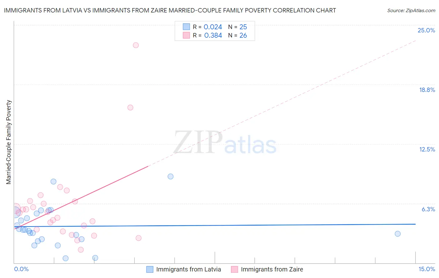 Immigrants from Latvia vs Immigrants from Zaire Married-Couple Family Poverty