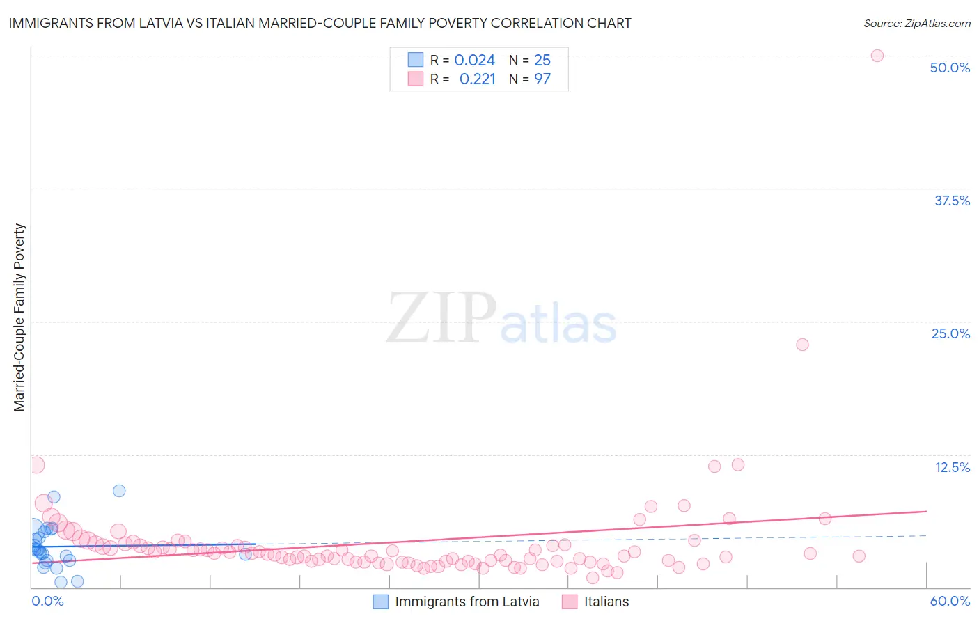 Immigrants from Latvia vs Italian Married-Couple Family Poverty