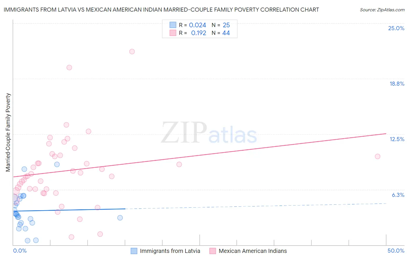 Immigrants from Latvia vs Mexican American Indian Married-Couple Family Poverty