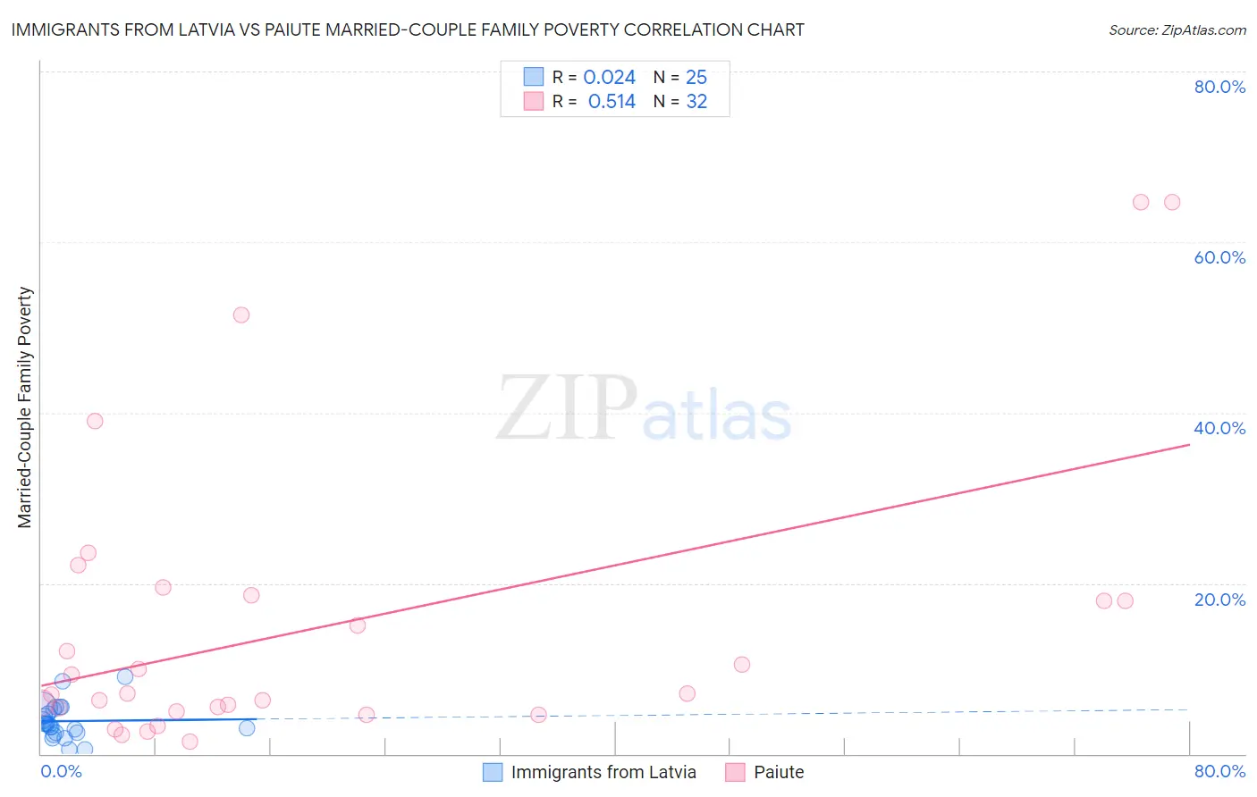 Immigrants from Latvia vs Paiute Married-Couple Family Poverty