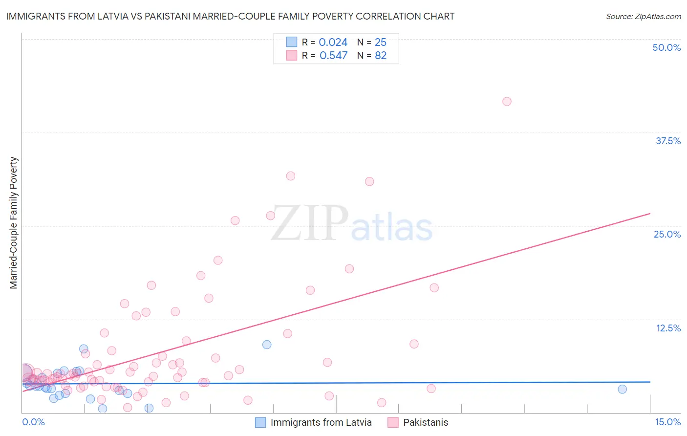 Immigrants from Latvia vs Pakistani Married-Couple Family Poverty