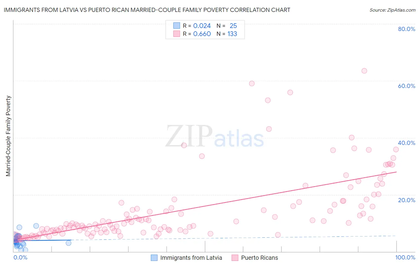 Immigrants from Latvia vs Puerto Rican Married-Couple Family Poverty