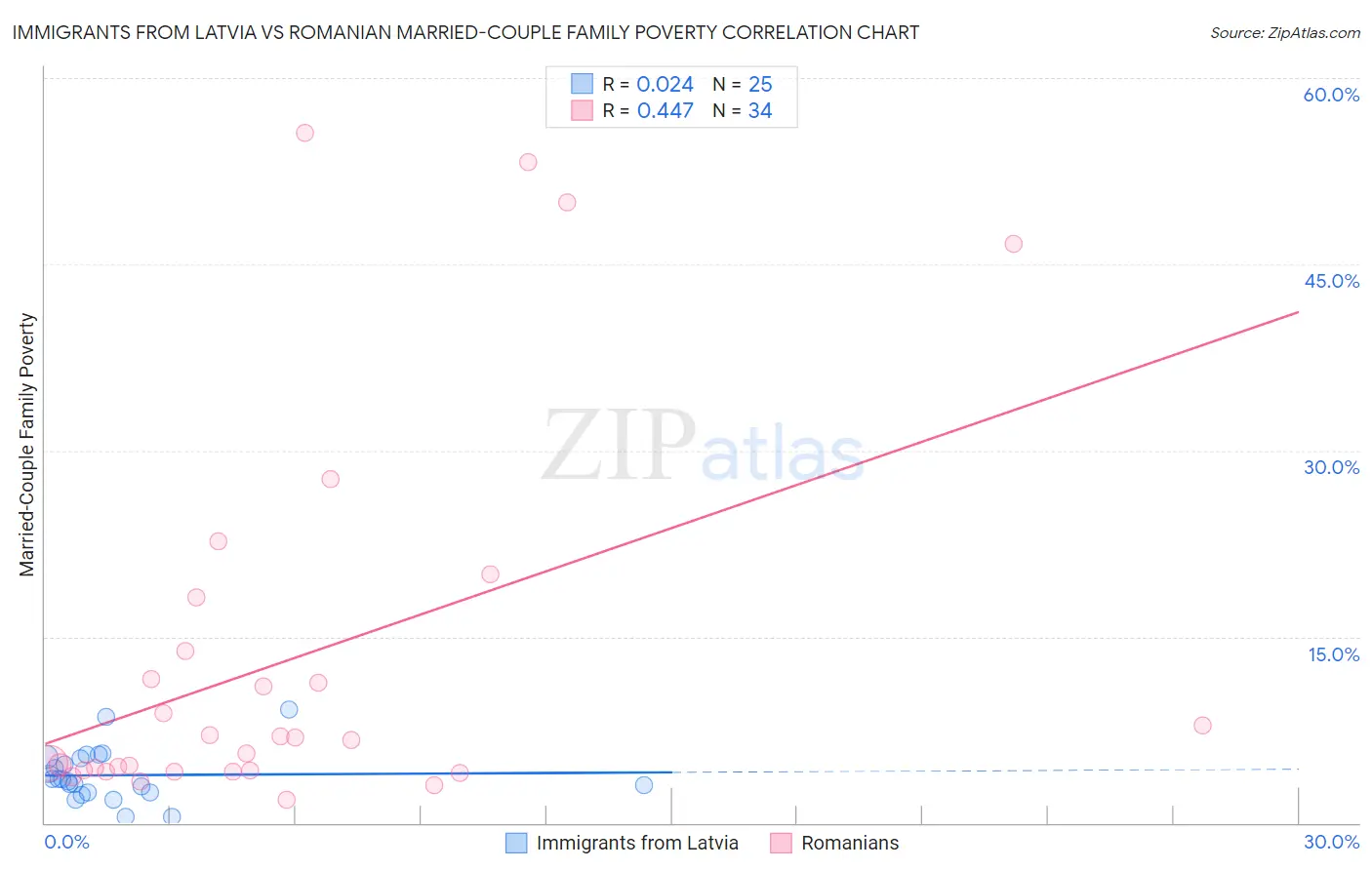 Immigrants from Latvia vs Romanian Married-Couple Family Poverty