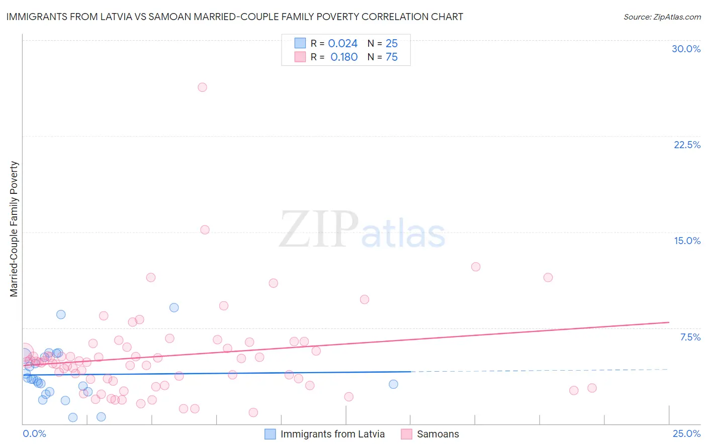 Immigrants from Latvia vs Samoan Married-Couple Family Poverty