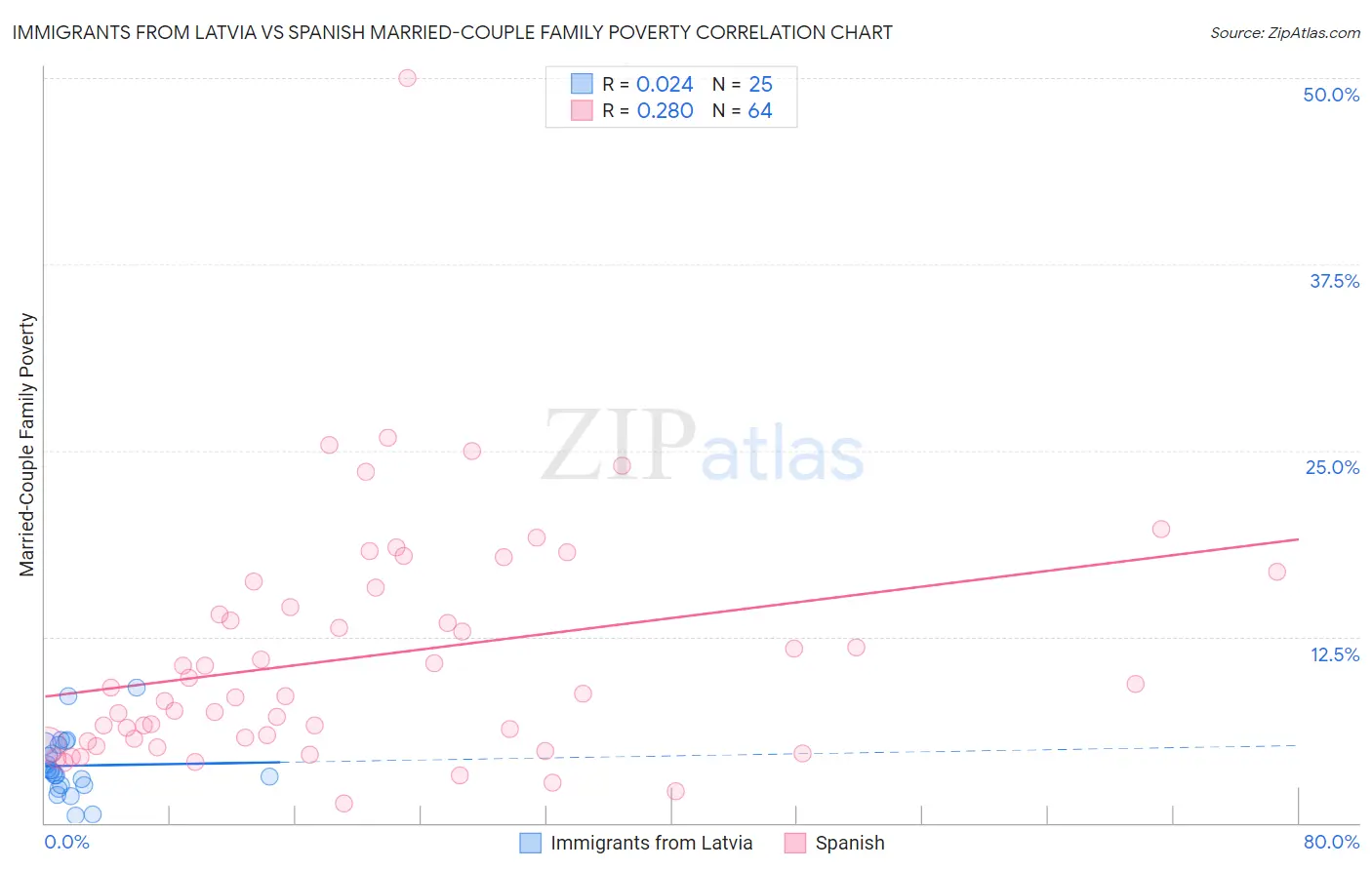 Immigrants from Latvia vs Spanish Married-Couple Family Poverty