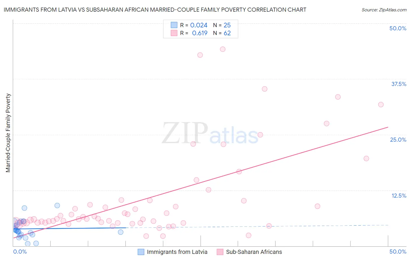 Immigrants from Latvia vs Subsaharan African Married-Couple Family Poverty