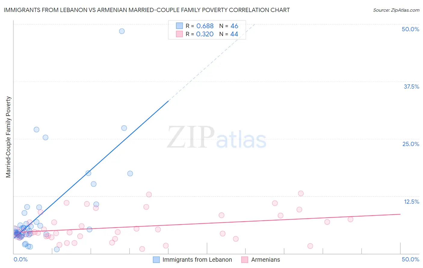 Immigrants from Lebanon vs Armenian Married-Couple Family Poverty