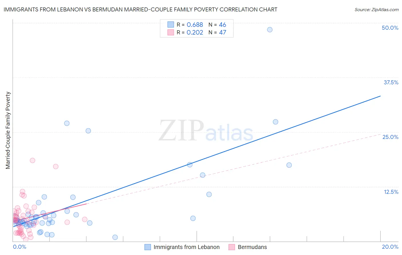 Immigrants from Lebanon vs Bermudan Married-Couple Family Poverty