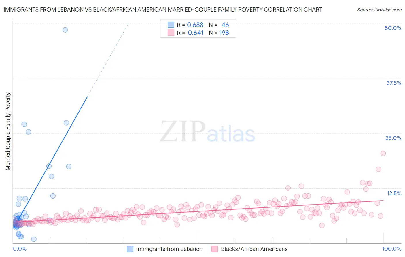 Immigrants from Lebanon vs Black/African American Married-Couple Family Poverty