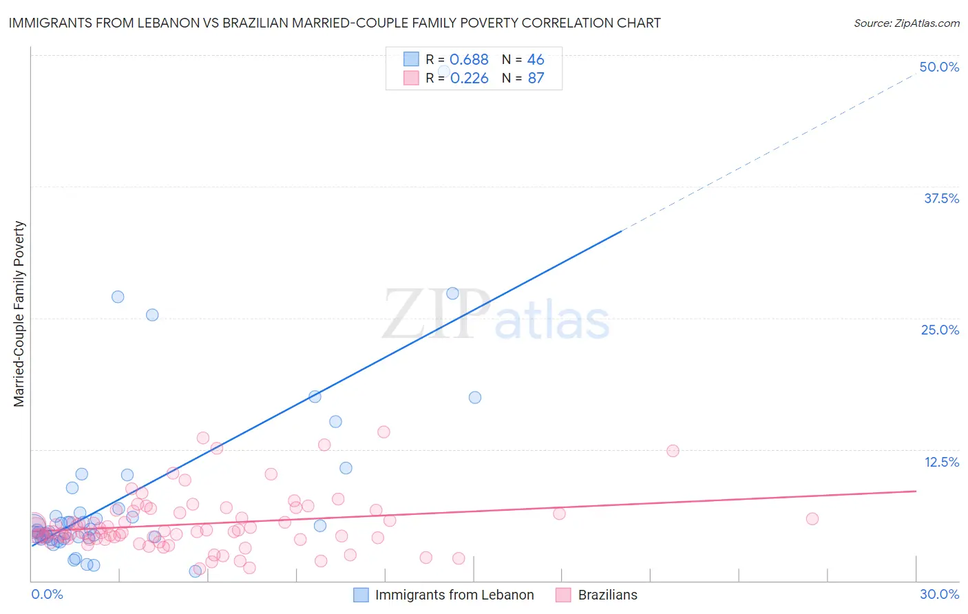 Immigrants from Lebanon vs Brazilian Married-Couple Family Poverty