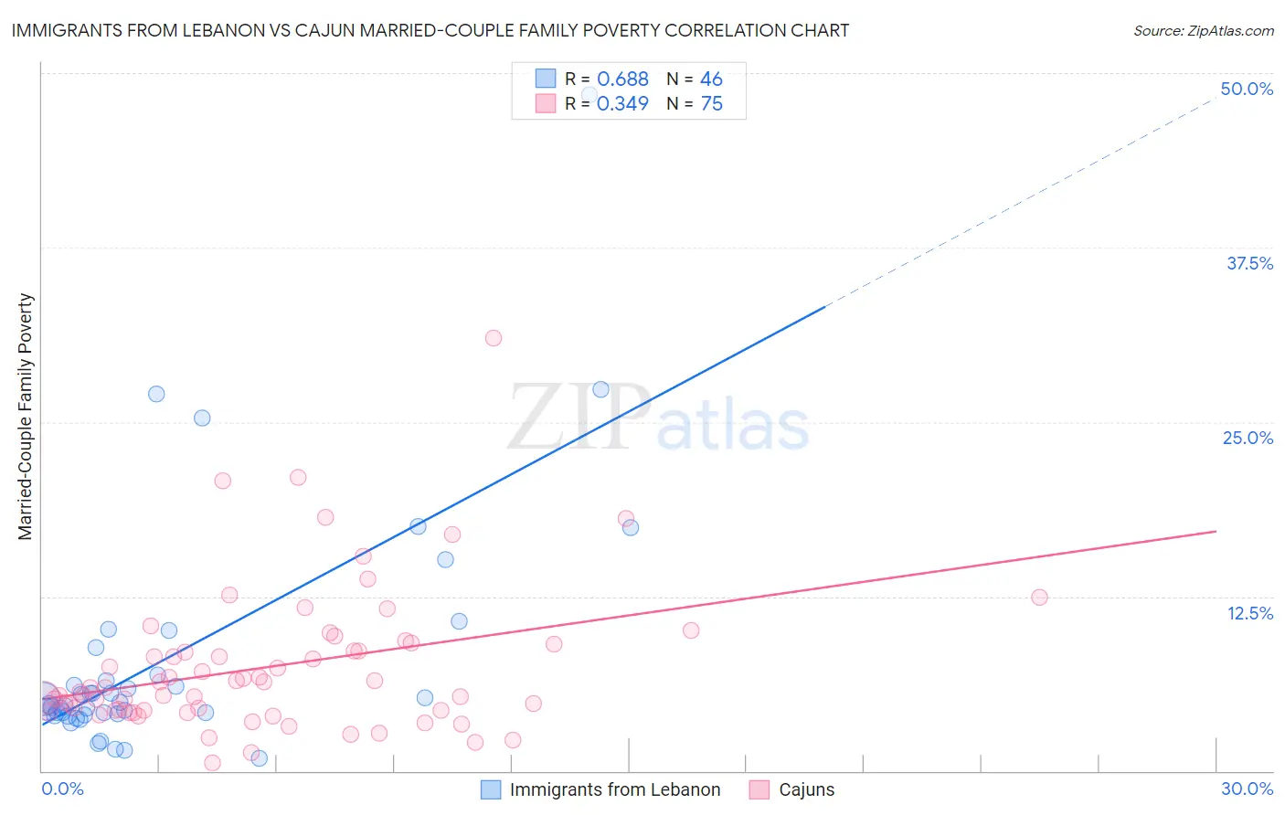 Immigrants from Lebanon vs Cajun Married-Couple Family Poverty