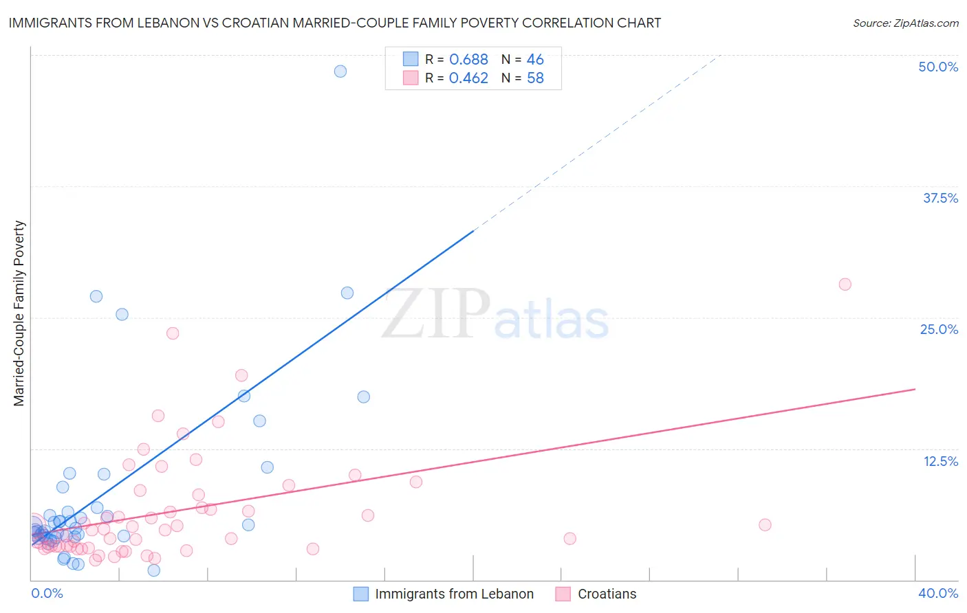 Immigrants from Lebanon vs Croatian Married-Couple Family Poverty