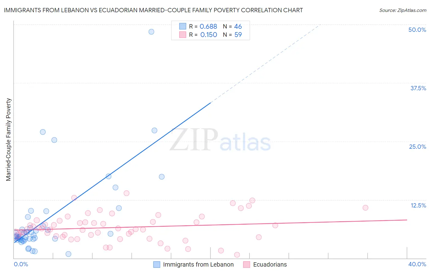 Immigrants from Lebanon vs Ecuadorian Married-Couple Family Poverty