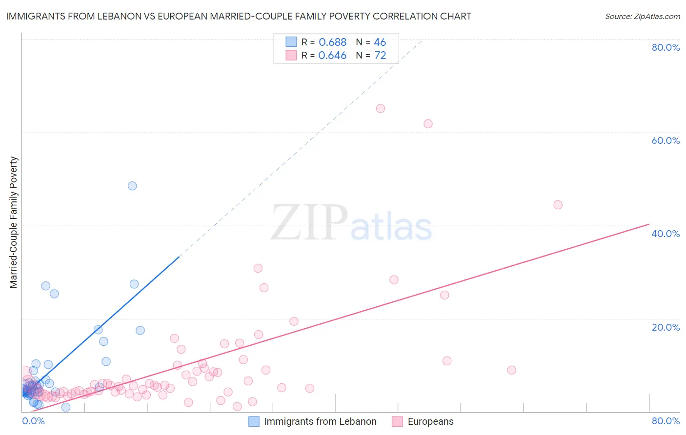 Immigrants from Lebanon vs European Married-Couple Family Poverty