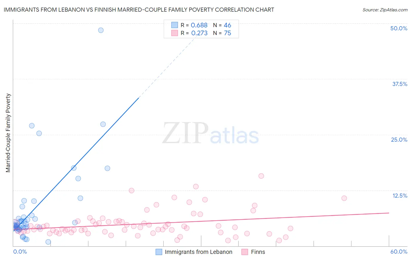 Immigrants from Lebanon vs Finnish Married-Couple Family Poverty