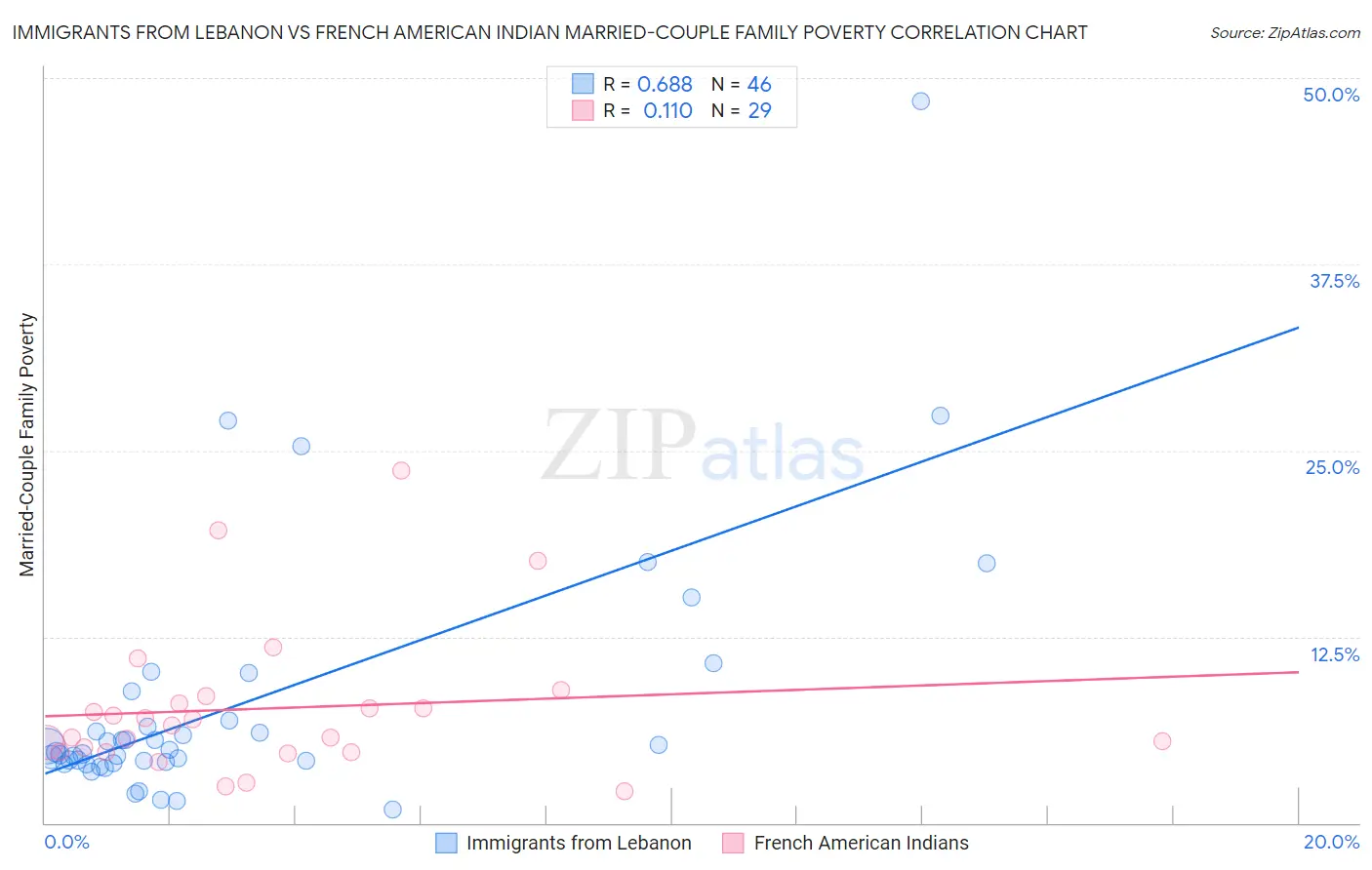 Immigrants from Lebanon vs French American Indian Married-Couple Family Poverty