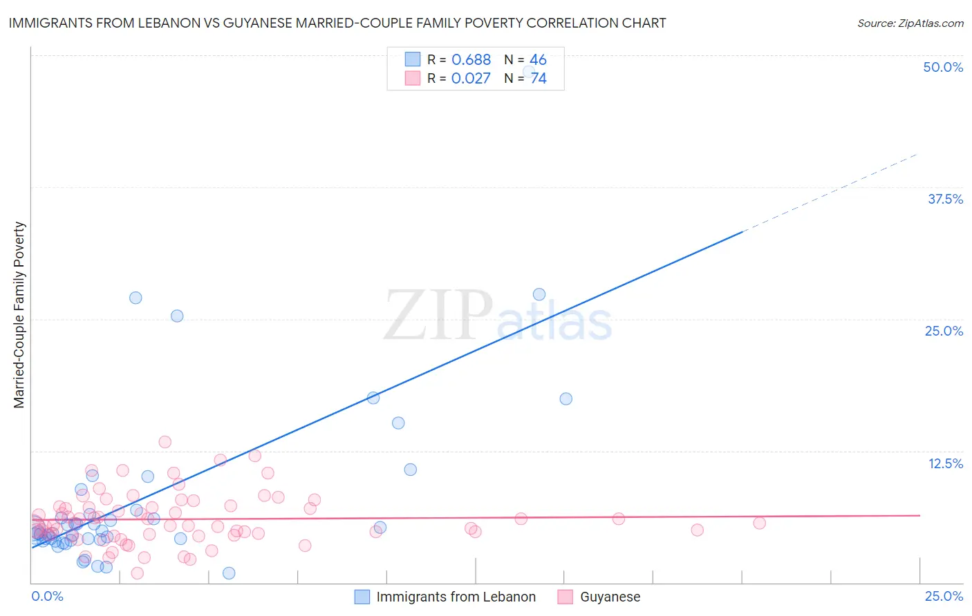 Immigrants from Lebanon vs Guyanese Married-Couple Family Poverty