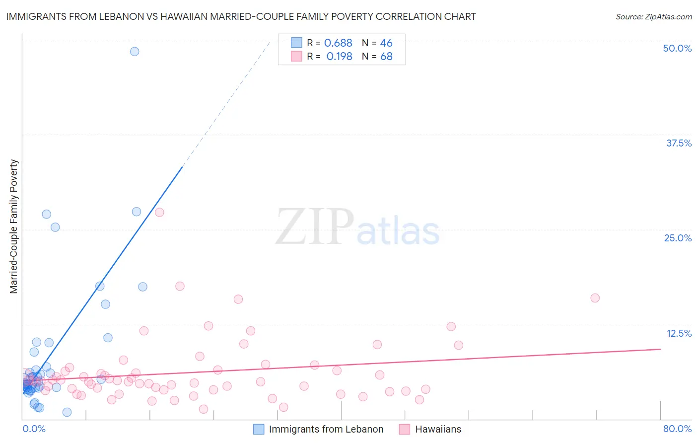 Immigrants from Lebanon vs Hawaiian Married-Couple Family Poverty