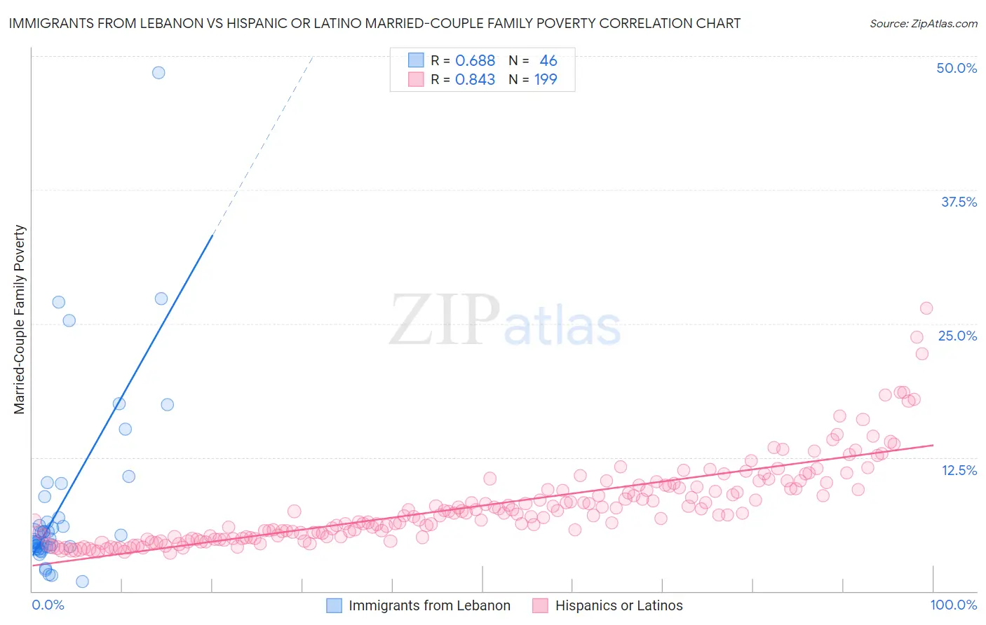 Immigrants from Lebanon vs Hispanic or Latino Married-Couple Family Poverty