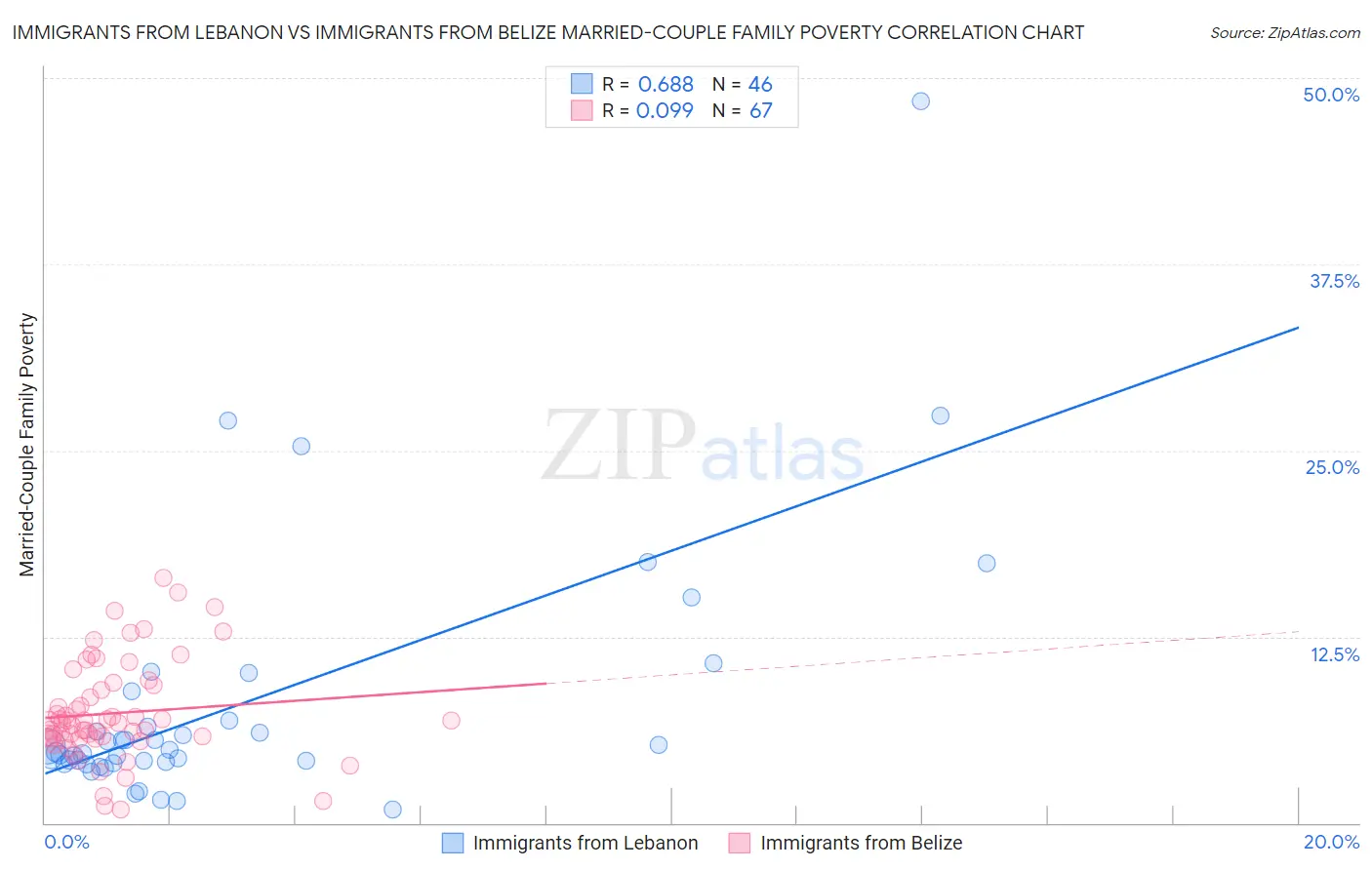 Immigrants from Lebanon vs Immigrants from Belize Married-Couple Family Poverty