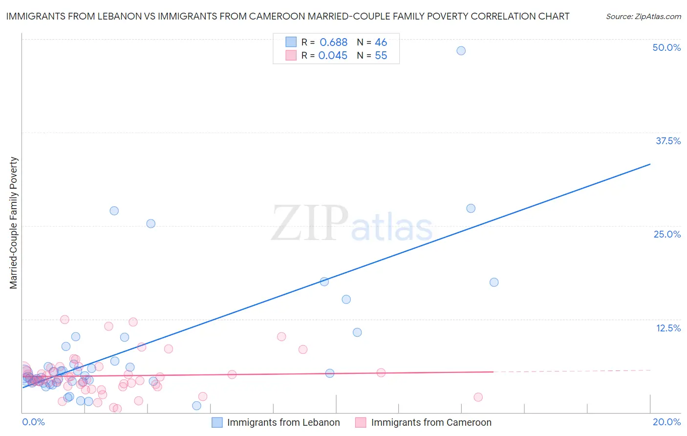 Immigrants from Lebanon vs Immigrants from Cameroon Married-Couple Family Poverty