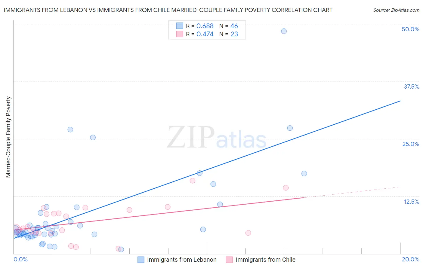 Immigrants from Lebanon vs Immigrants from Chile Married-Couple Family Poverty