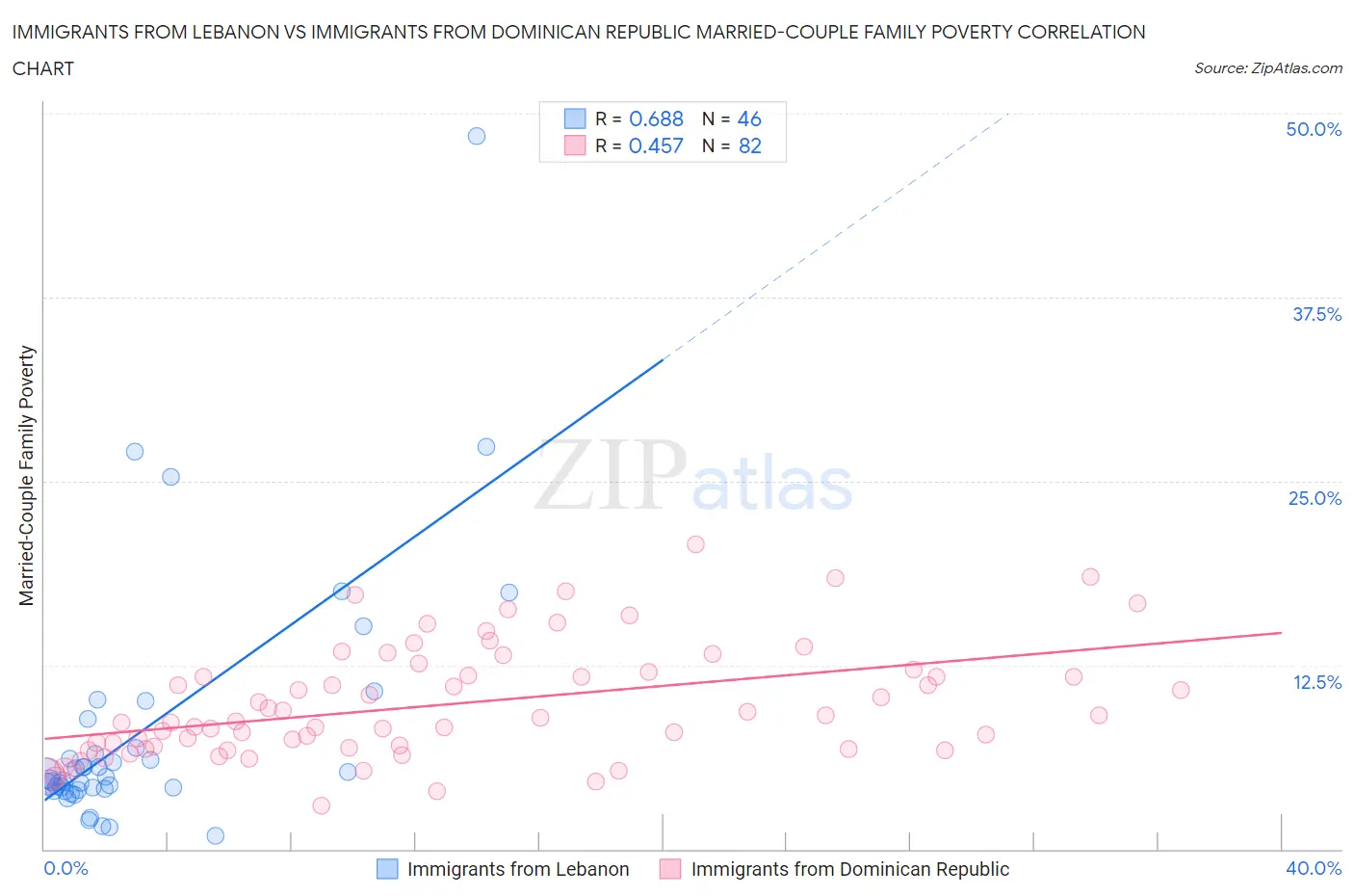 Immigrants from Lebanon vs Immigrants from Dominican Republic Married-Couple Family Poverty