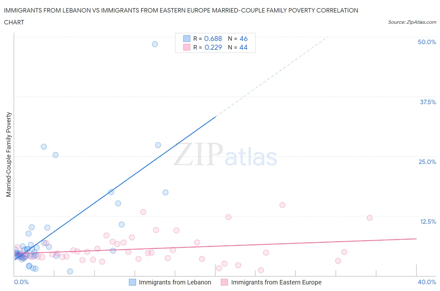 Immigrants from Lebanon vs Immigrants from Eastern Europe Married-Couple Family Poverty