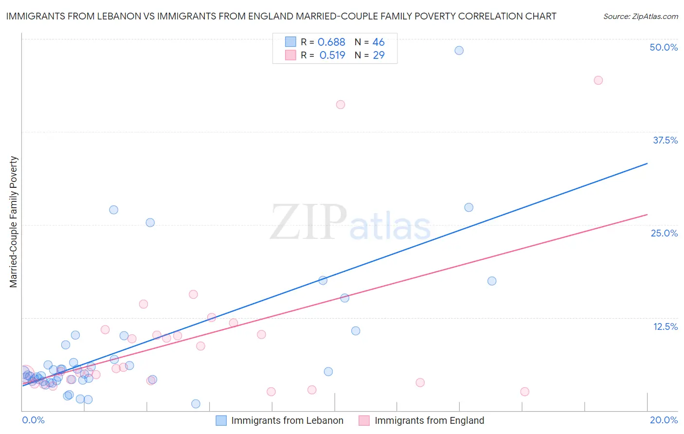 Immigrants from Lebanon vs Immigrants from England Married-Couple Family Poverty