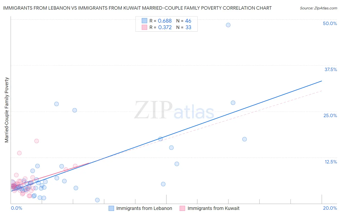 Immigrants from Lebanon vs Immigrants from Kuwait Married-Couple Family Poverty