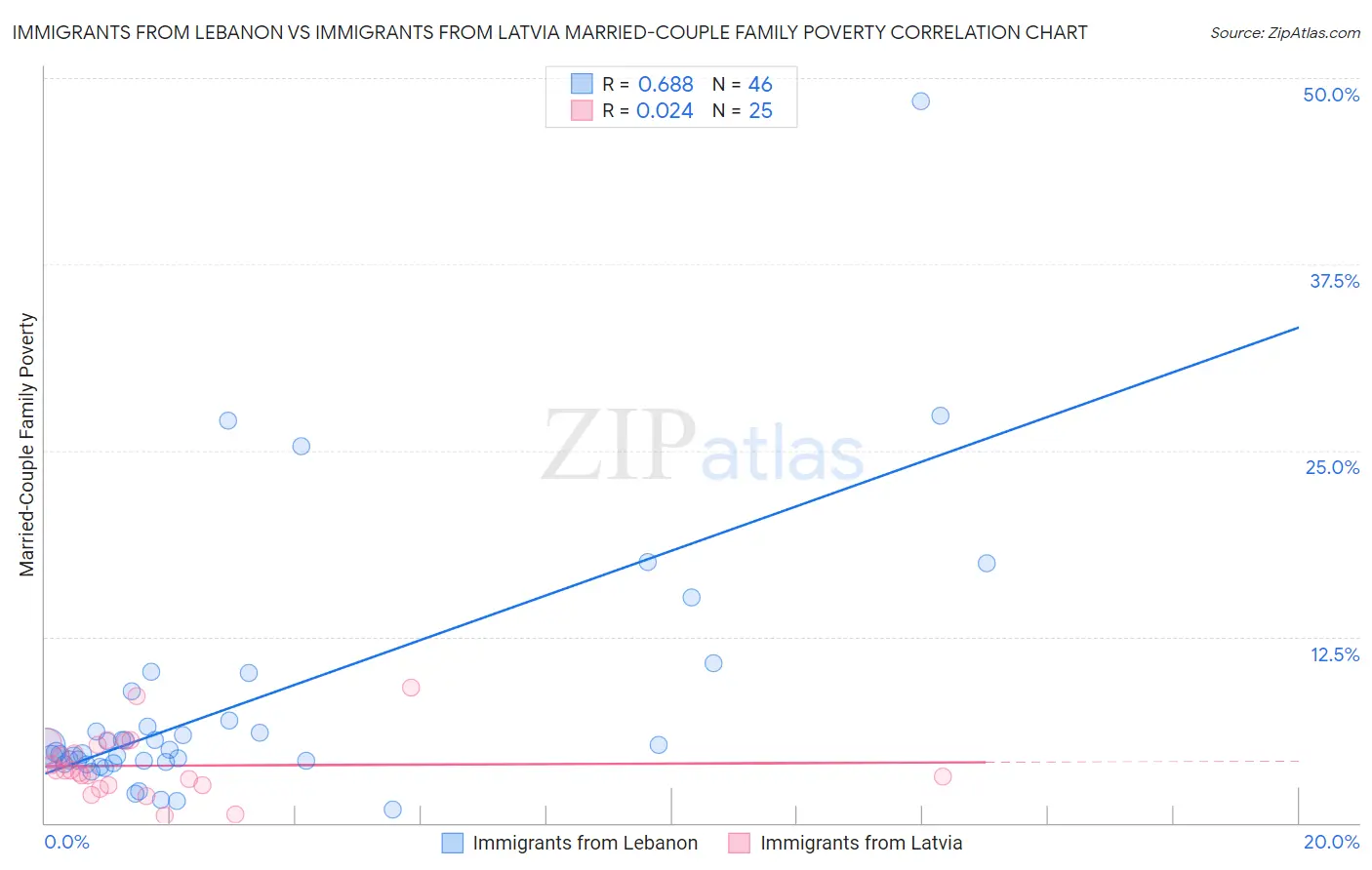 Immigrants from Lebanon vs Immigrants from Latvia Married-Couple Family Poverty