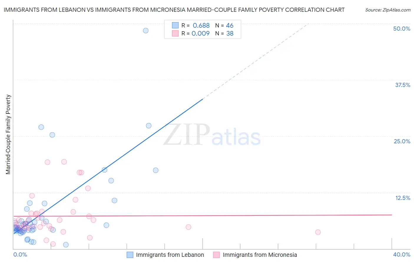 Immigrants from Lebanon vs Immigrants from Micronesia Married-Couple Family Poverty