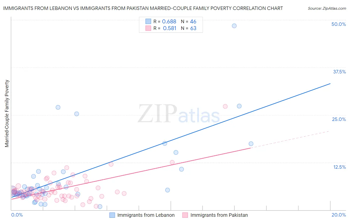 Immigrants from Lebanon vs Immigrants from Pakistan Married-Couple Family Poverty