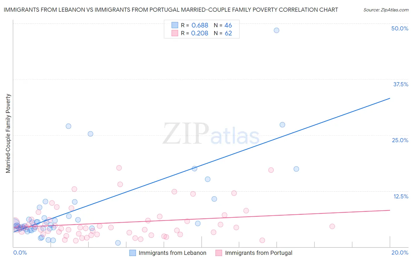 Immigrants from Lebanon vs Immigrants from Portugal Married-Couple Family Poverty