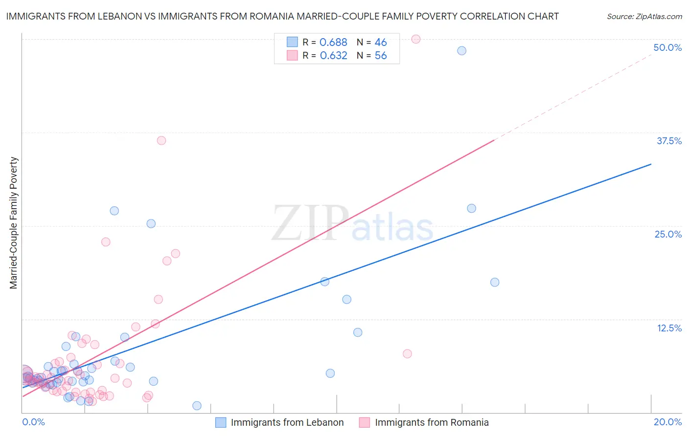 Immigrants from Lebanon vs Immigrants from Romania Married-Couple Family Poverty