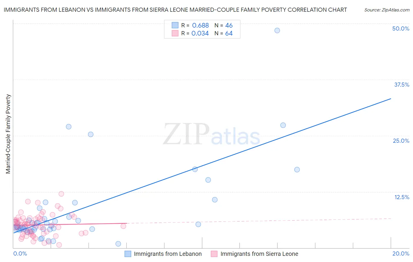 Immigrants from Lebanon vs Immigrants from Sierra Leone Married-Couple Family Poverty