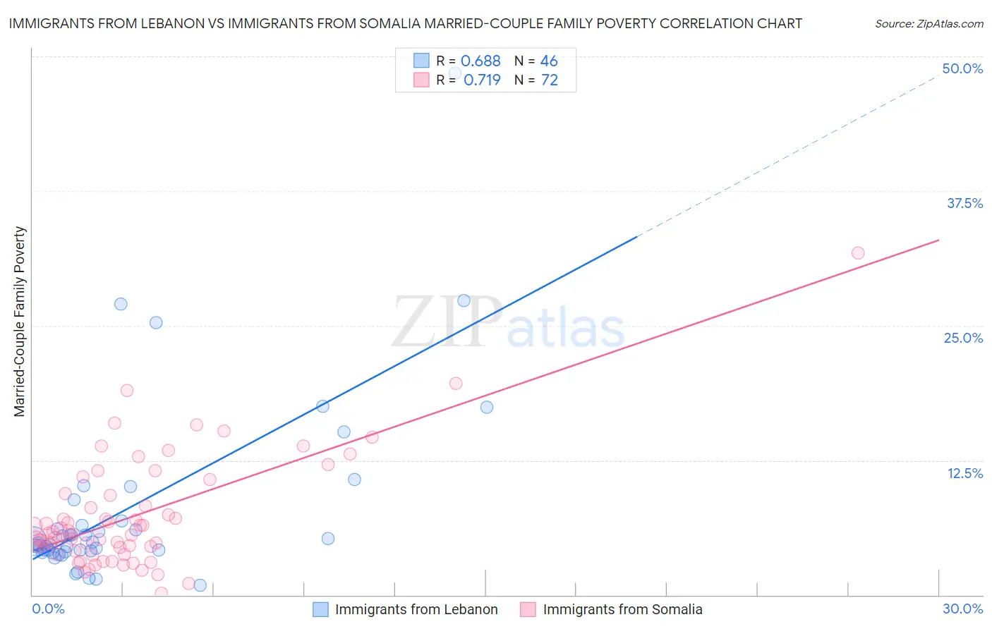 Immigrants from Lebanon vs Immigrants from Somalia Married-Couple Family Poverty