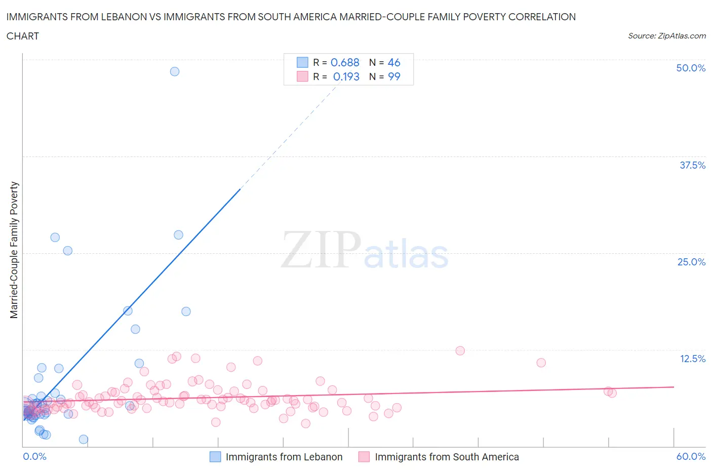 Immigrants from Lebanon vs Immigrants from South America Married-Couple Family Poverty